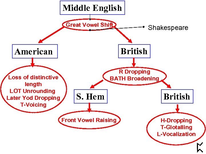 Middle English Great Vowel Shift British American Loss of distinctive length LOT Unrounding Later