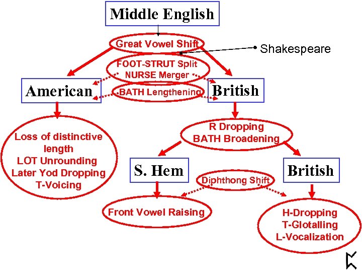 Middle English Great Vowel Shift Shakespeare FOOT-STRUT Split NURSE Merger American Loss of distinctive
