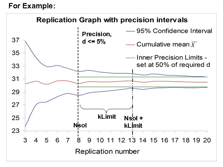 For Example: Precision, d <= 5% k. Limit Nsol + k. Limit 