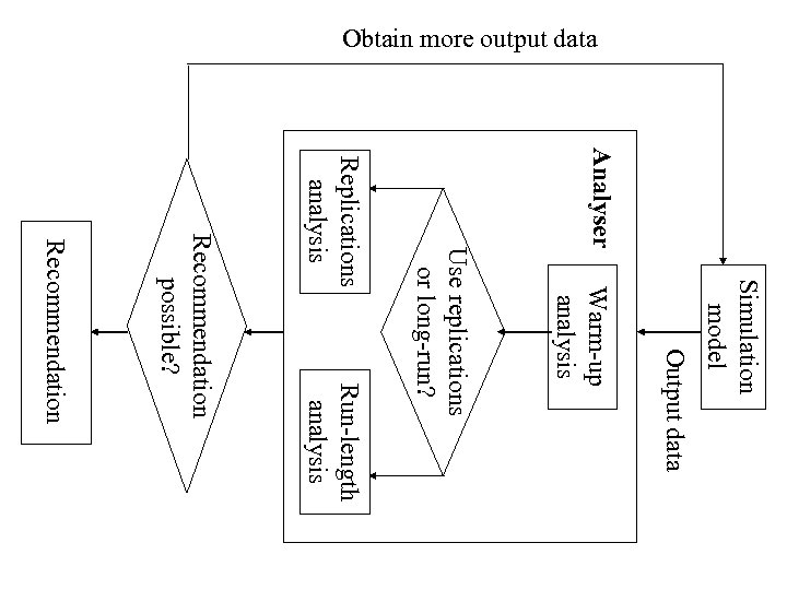 Obtain more output data Analyser Simulation model Output data Warm-up analysis Run-length analysis Use