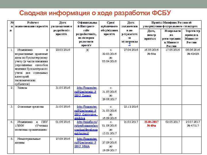  Сводная информация о ходе разработки ФСБУ № Рабочее Дата п наименование проекта уведомления