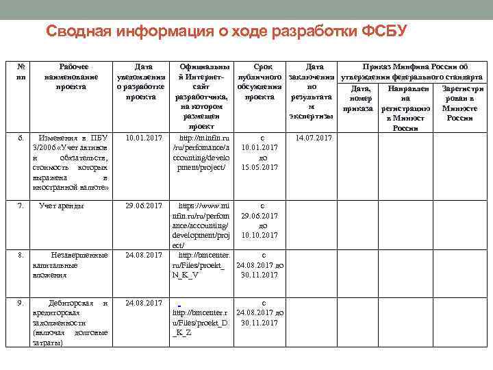  Сводная информация о ходе разработки ФСБУ № пп Рабочее наименование проекта 6. Изменения