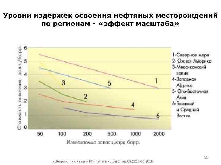 Уровни издержек освоения нефтяных месторождений по регионам - «эффект масштаба» А. Конопляник, лекции РГУНи.