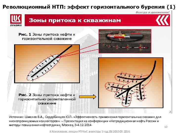 Революционный НТП: эффект горизонтального бурения (1) Источник: Шмелев В. А. , Сердобинцев Ю. П.