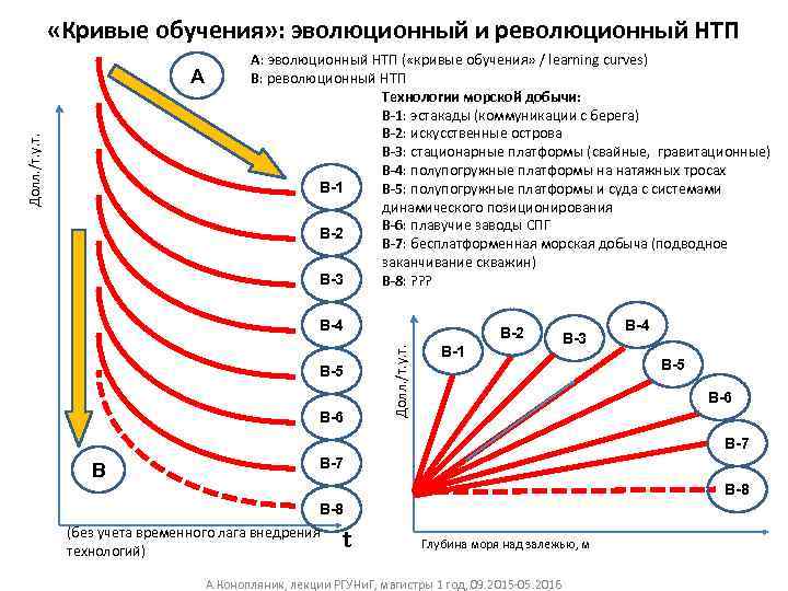  «Кривые обучения» : эволюционный и революционный НТП Долл. /т. у. т. А А: