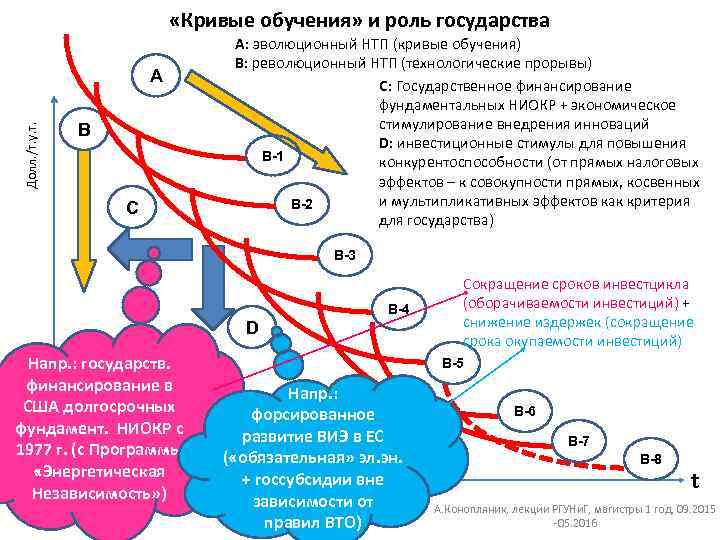  «Кривые обучения» и роль государства Долл. /т. у. т. А В C А: