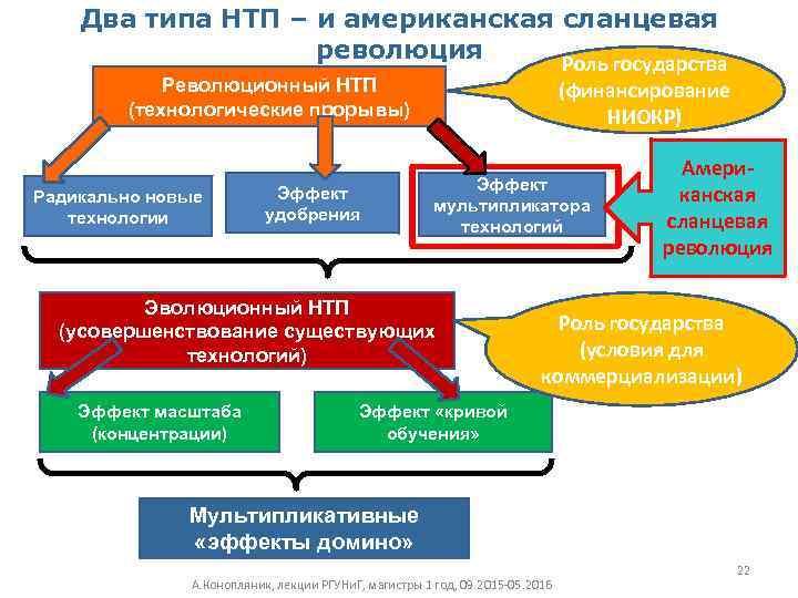 Два типа НТП – и американская сланцевая революция Роль государства Революционный НТП (технологические прорывы)
