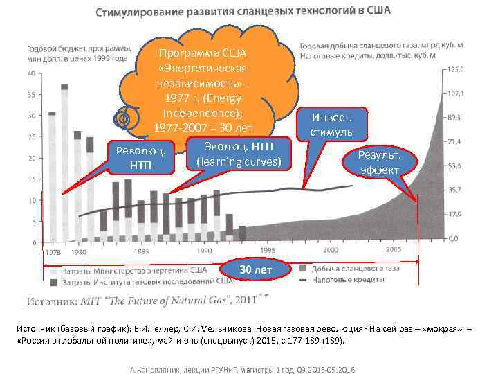 Программа США «Энергетическая независимость» 1977 г. (Energy Independence); 1977 -2007 = 30 лет Эволюц.