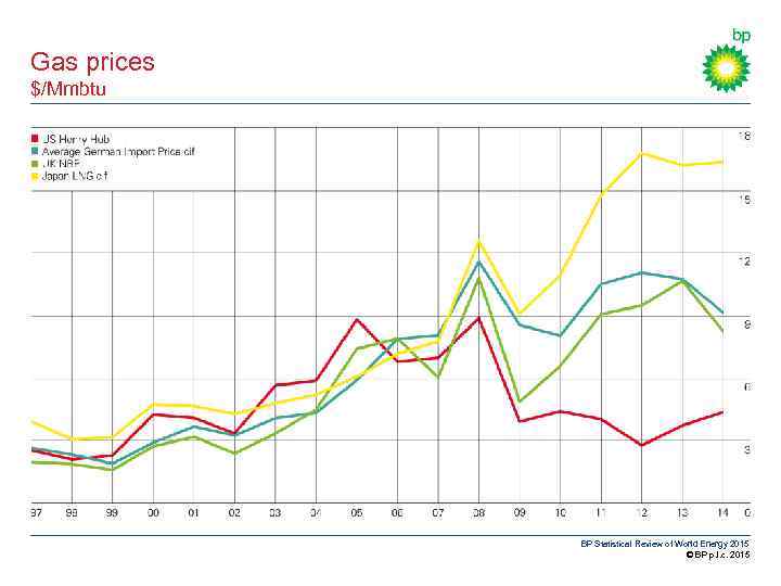 Gas prices $/Mmbtu BP Statistical Review of World Energy 2015 © BP p. l.