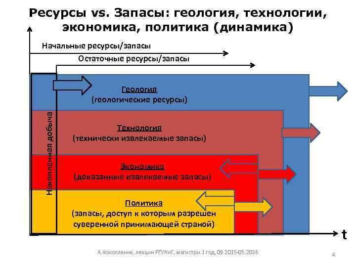 Ресурсы vs. Запасы: геология, технологии, экономика, политика (динамика) Начальные ресурсы/запасы Остаточные ресурсы/запасы Накопленная добыча