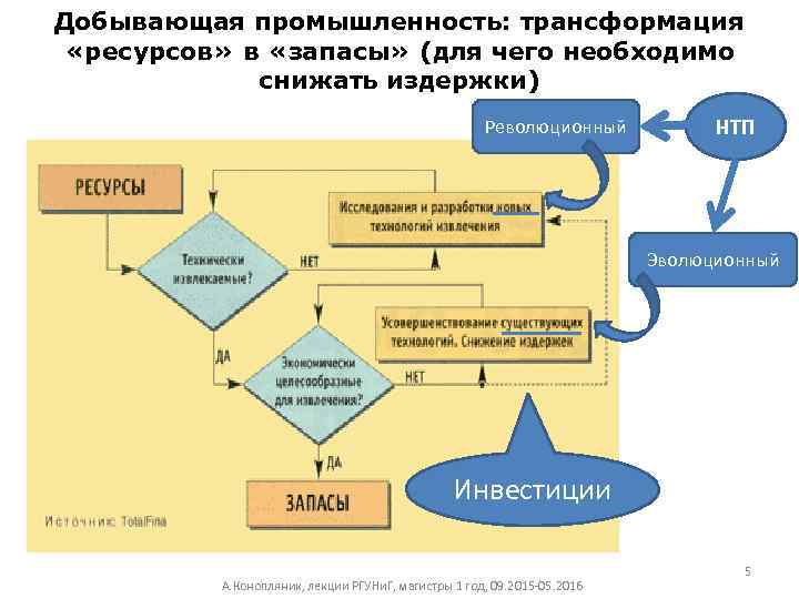 Добывающая промышленность: трансформация «ресурсов» в «запасы» (для чего необходимо снижать издержки) Революционный НТП Эволюционный