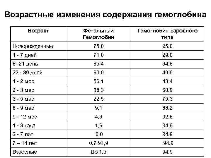 Возрастные изменения содержания гемоглобина Возраст Фетальный Гемоглобин взрослого типа Новорожденные 75, 0 25, 0