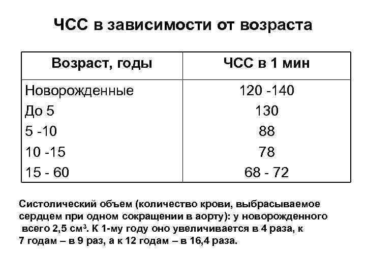 ЧСС в зависимости от возраста Возраст, годы Новорожденные До 5 5 -10 10 -15