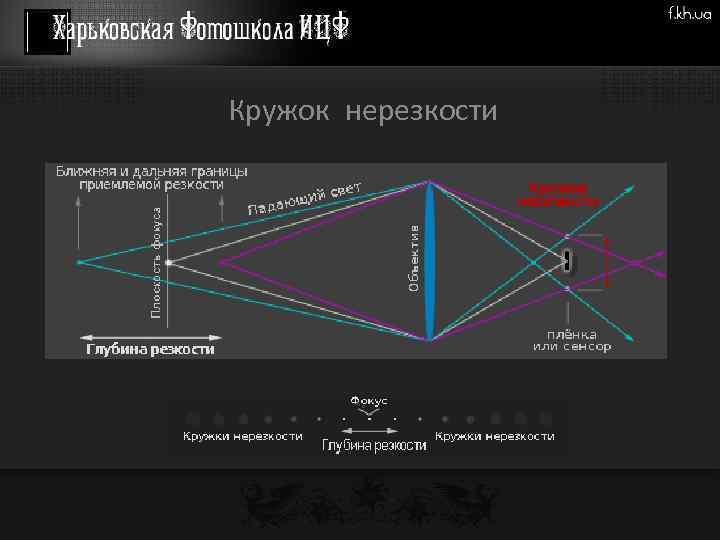 Кружок нерезкости 