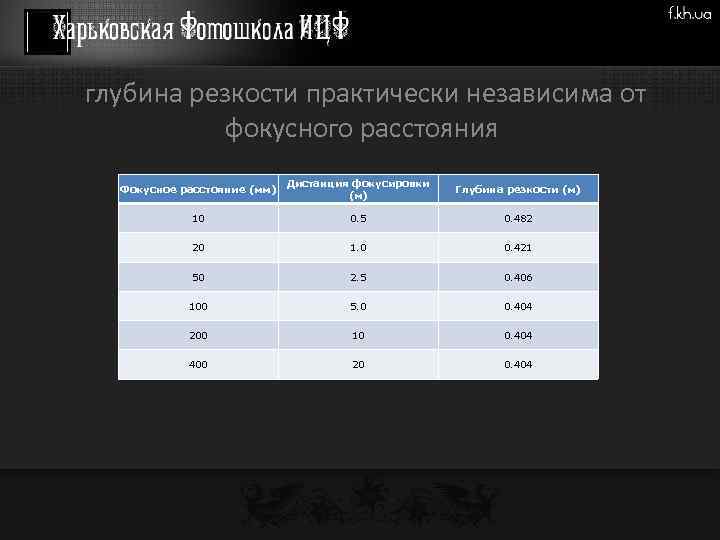 глубина резкости практически независима от фокусного расстояния Фокусное расстояние (мм) Дистанция фокусировки (м) Глубина