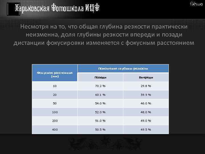 Несмотря на то, что общая глубина резкости практически неизменна, доля глубины резкости впереди и