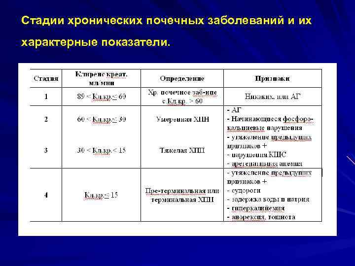 Стадии хронических почечных заболеваний и их характерные показатели. 