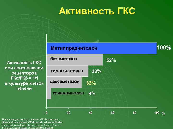 Активность ГКС 100% Метилпреднизолон бетаметазон Активность ГКС при соотношении гидрокортизон 38% рецепторов ГКα/ГКβ =