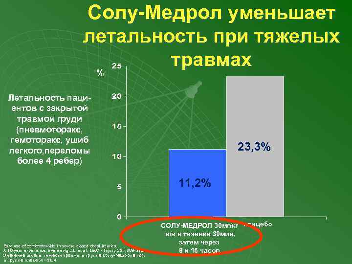 Солу-Медрол уменьшает летальность при тяжелых травмах % Летальность пациентов с закрытой травмой груди (пневмоторакс,