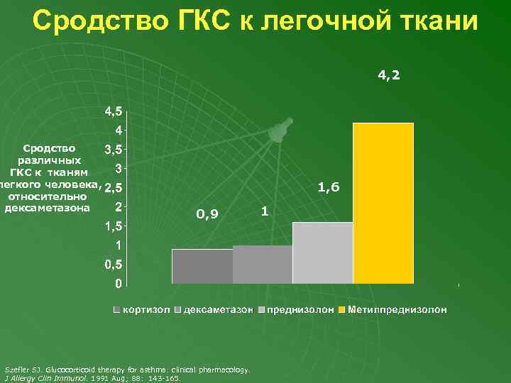 Сродство ГКС к легочной ткани 4, 2 Сродство различных ГКС к тканям легкого человека,