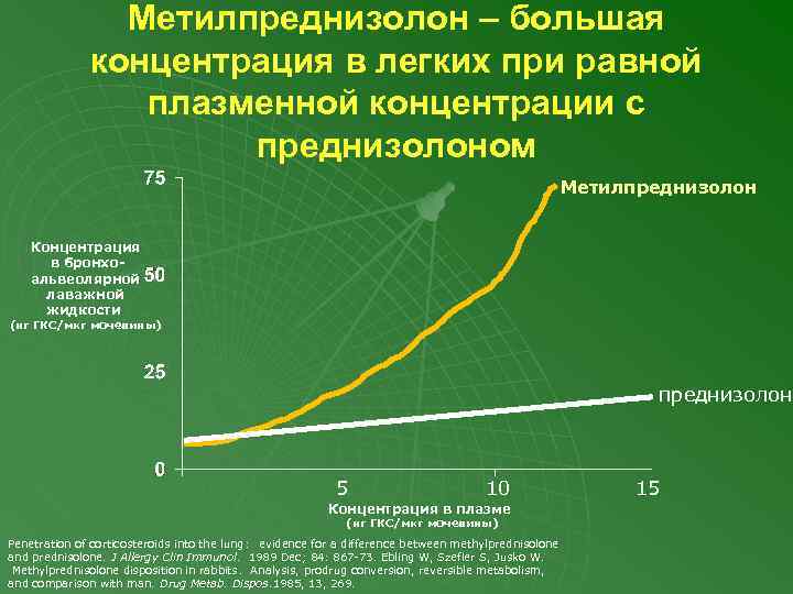 Метилпреднизолон – большая концентрация в легких при равной плазменной концентрации с преднизолоном Метилпреднизолон Концентрация