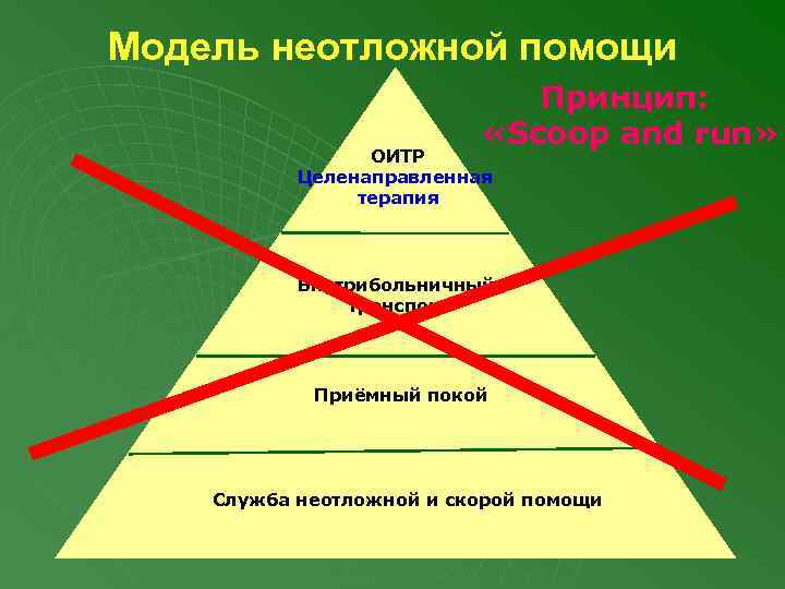 Модель неотложной помощи Принцип: «Scoop and run» ОИТР Целенаправленная терапия Внутрибольничный транспорт Приёмный покой