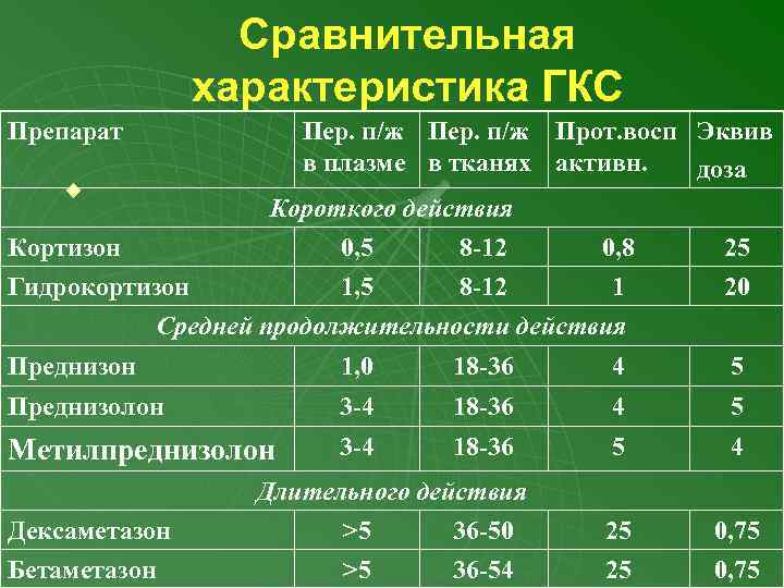 Сравнительная характеристика ГКС Препарат u Пер. п/ж Прот. восп Эквив в плазме в тканях