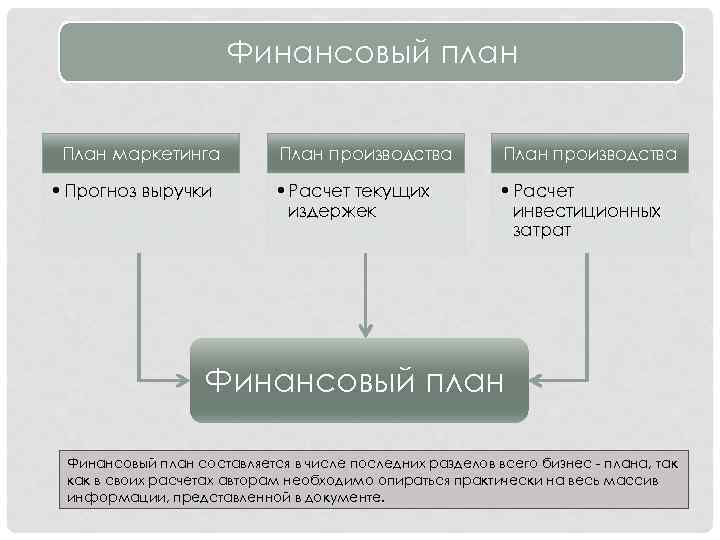 Сервис планирования. Раздел бизнес-плана «план маркетинга» это. План денежных потоков в бизнес-плане. Маркетинговый план в бизнес плане пример. Финансовый план проекта.