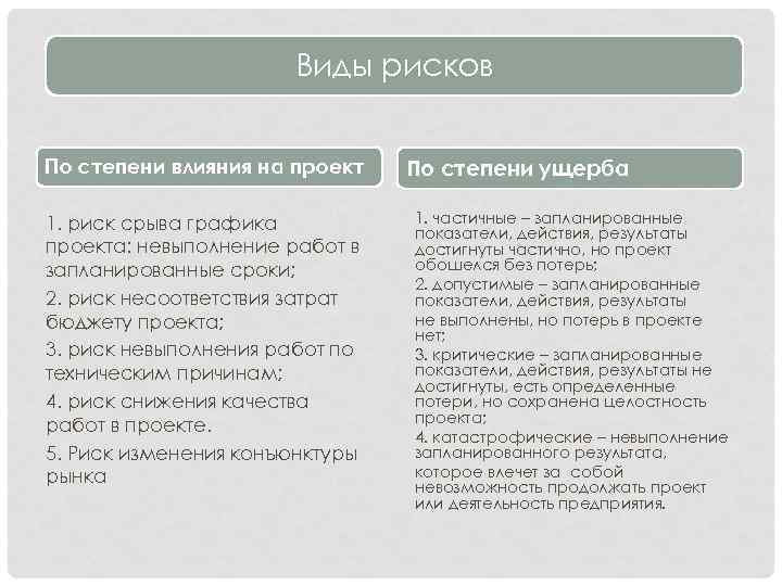Виды рисков По степени влияния на проект 1. риск срыва графика проекта: невыполнение работ