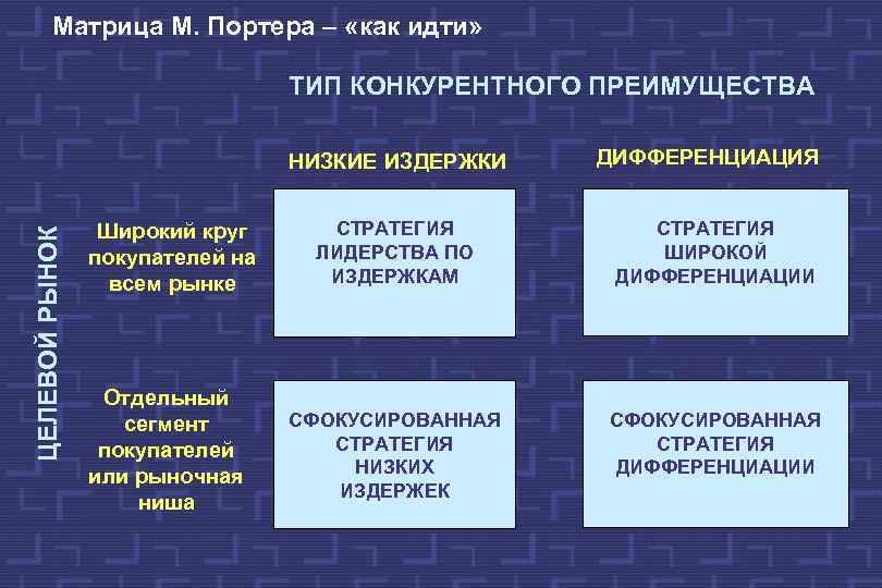 Матрица М. Портера – «как идти» ТИП КОНКУРЕНТНОГО ПРЕИМУЩЕСТВА ЦЕЛЕВОЙ РЫНОК НИЗКИЕ ИЗДЕРЖКИ Широкий