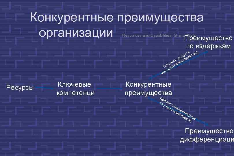 Конкурентные преимущества организации Преимущество Resources and Capabilities, Grant, 1995 по издержкам с ью кт