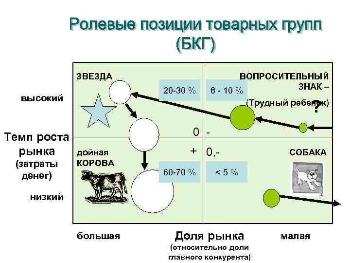 ЗВЕЗДА 20 -30 % высокий Темп роста рынка (затраты денег) ВОПРОСИТЕЛЬНЫЙ ЗНАК – 8