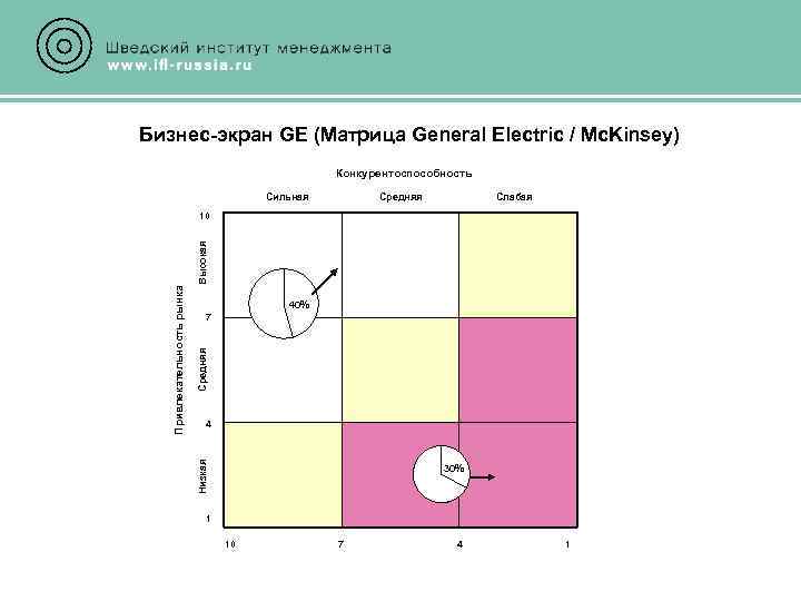 Бизнес-экран GE (Матрица General Electric / Mc. Kinsey) Конкурентоспособность Сильная Средняя Слабая 40% Средняя