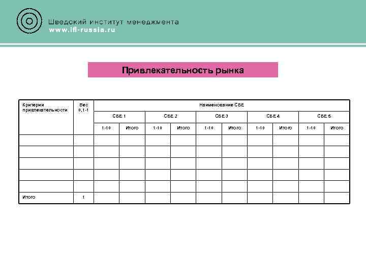 Привлекательность рынка Критерии привлекательности Вес 0, 1 -1 Наименование СБЕ 1 1 -10 Итого