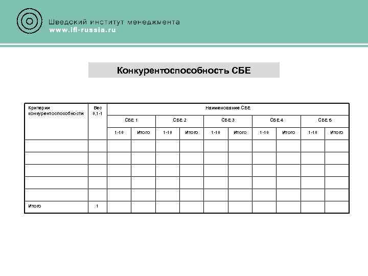 Конкурентоспособность СБЕ Критерии конкурентоспособности Вес 0, 1 -1 Наименование СБЕ 1 1 -10 Итого