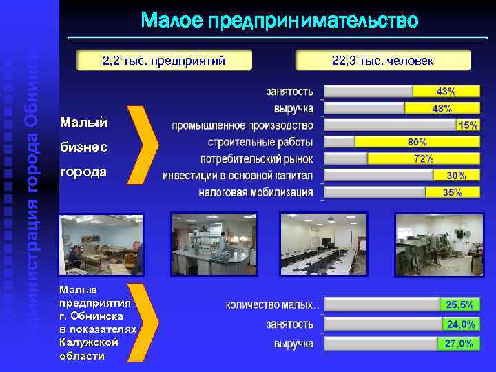 Администрация города Обнинска Малое предпринимательство 2, 2 тыс. предприятий Малый бизнес города Малые предприятия