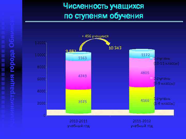 Администрация города Обнинска Численность учащихся по ступеням обучения + 456 учащихся 12000 10 343