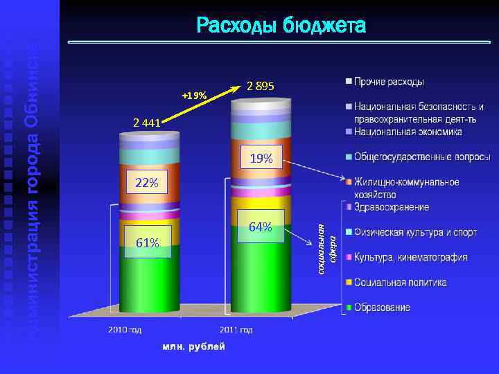 +19% 2 895 2 441 19% 22% 64% 61% млн. рублей социальная сфера Администрация