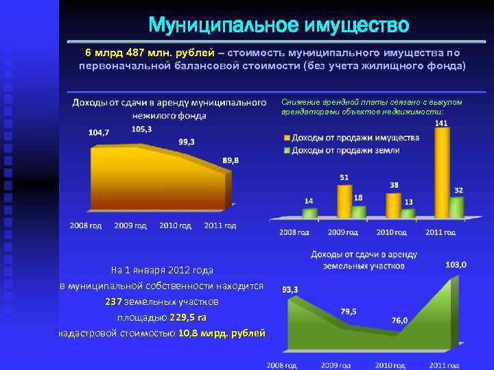 Муниципальное имущество 6 млрд 487 млн. рублей – стоимость муниципального имущества по первоначальной балансовой