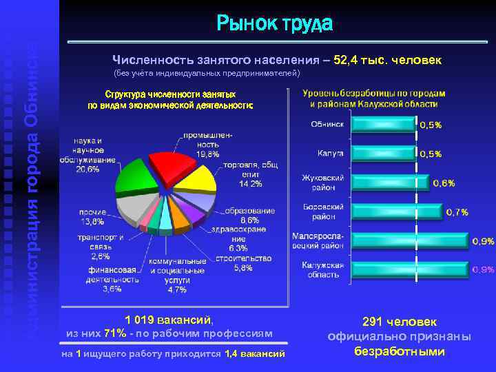 Администрация города Обнинска Рынок труда Численность занятого населения – 52, 4 тыс. человек (без