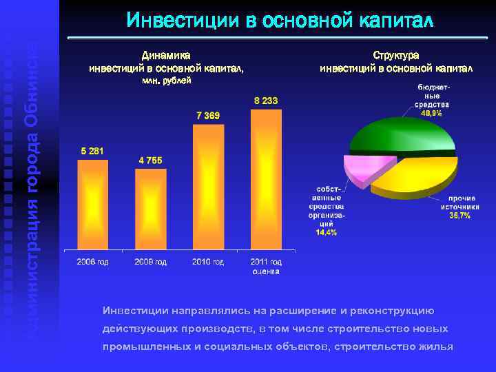 Администрация города Обнинска Инвестиции в основной капитал Динамика инвестиций в основной капитал, Структура инвестиций