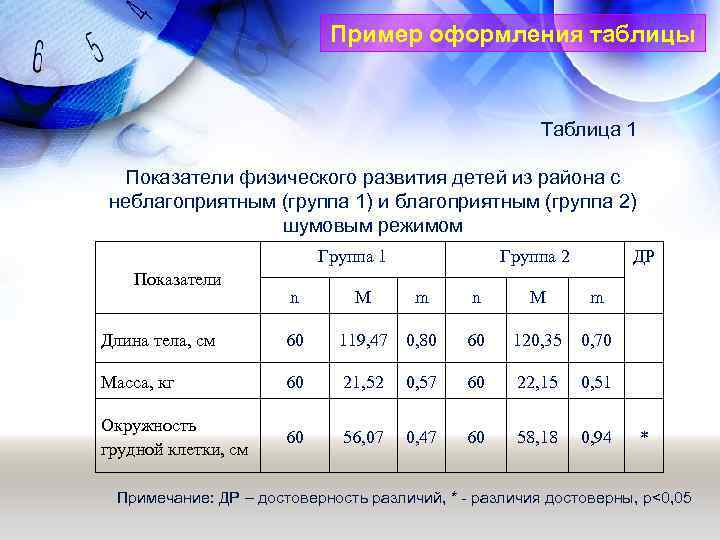 Пример оформления таблицы Таблица 1 Показатели физического развития детей из района с неблагоприятным (группа