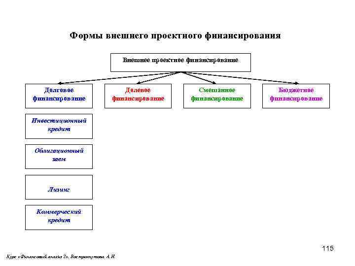 Близко к заемному финансированию проектов можно отнести