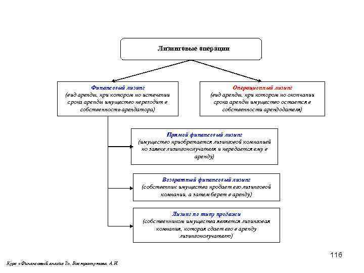 Сроки аренды имущества. Виды арендных операций. Виды аренды финансовая аренда. Операционный и финансовый лизинг. Операционная и финансовая аренда схема.