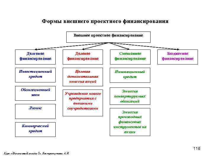 Бюджетное кредитование как форма финансирования инвестиционного проекта имеет следующие признаки