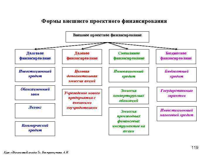 Смешанное финансирование проектов