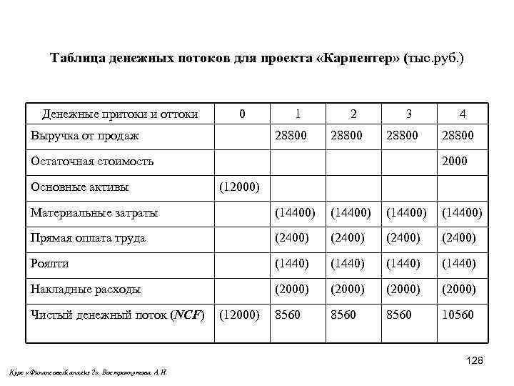 Расчет денежных потоков инвестиционного проекта пример