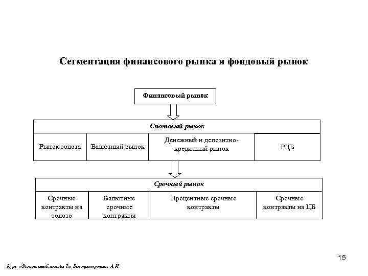 Какие сегменты включает структурная схема финансового рынка