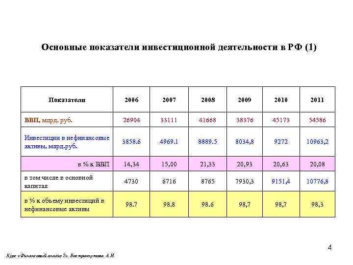 Анализ и оценка инвестиций