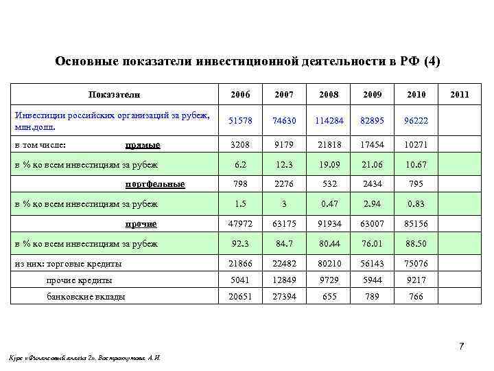 Основные показатели инвестиционного проекта